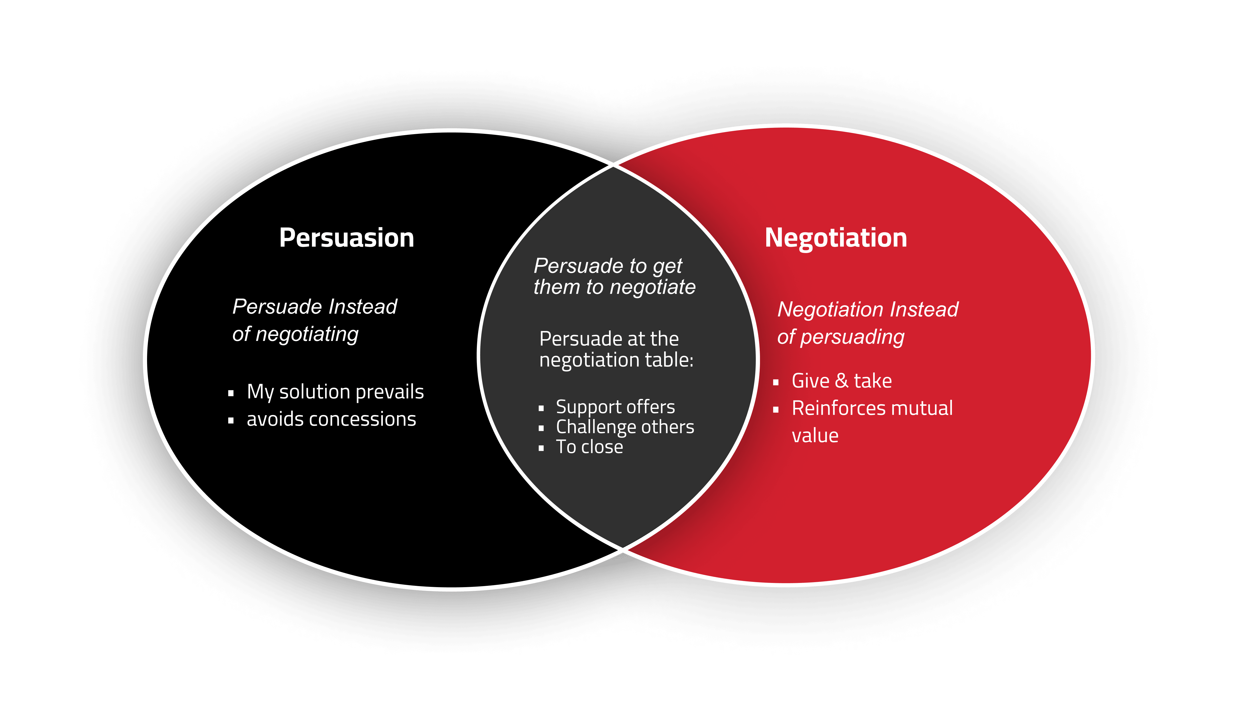 Negotiation skills and persuasion skills Key differences and expert tips